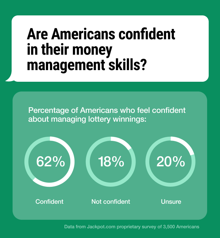 are americans confident in their money management skills