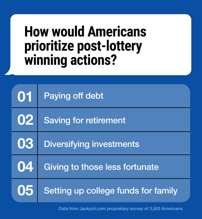 how would americans prioritize post-lottery winning actions