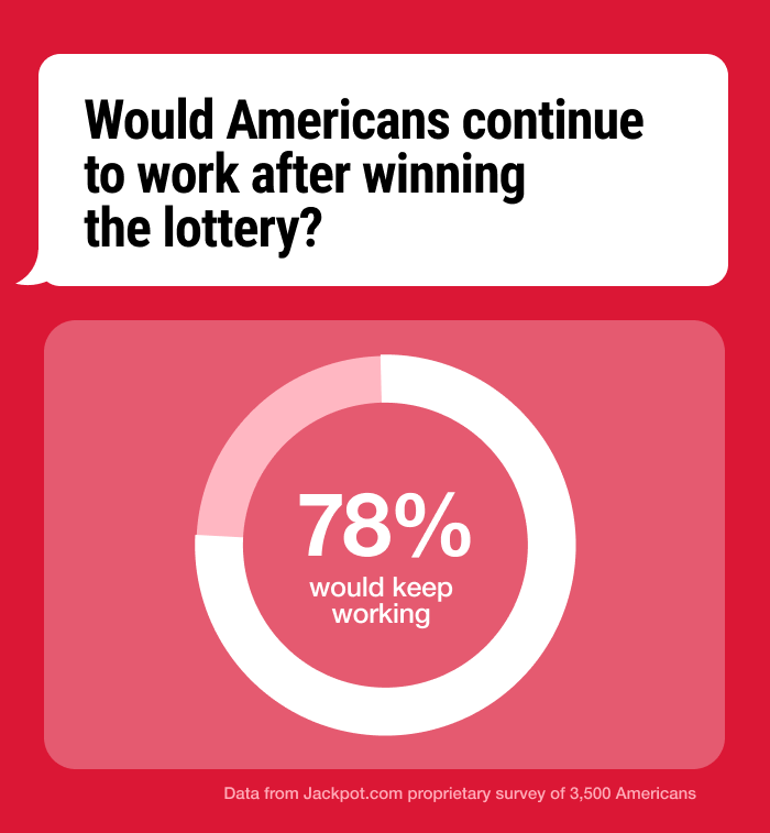 would americans continue to work after winning the lottery