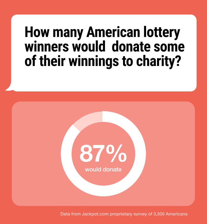 how many american lottery winners would donate some of their winnings to charity
