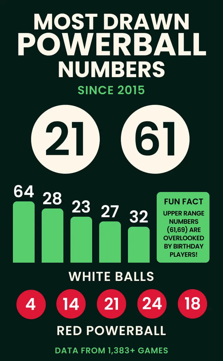 most drawn powerball numbers march 2026